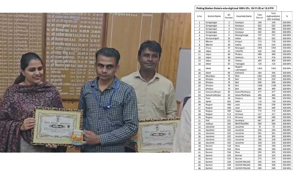 मतदाता सूची अभियान में नई रफ्तार: रिकॉर्ड अपलोडिंग, 78 BLO सम्मानित