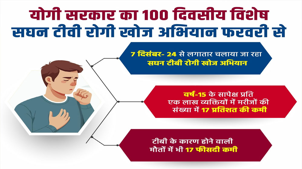 योगी सरकार का 100 दिवसीय विशेष सघन टीबी रोगी खोज अभियान, फरवरी से होगा शुरू