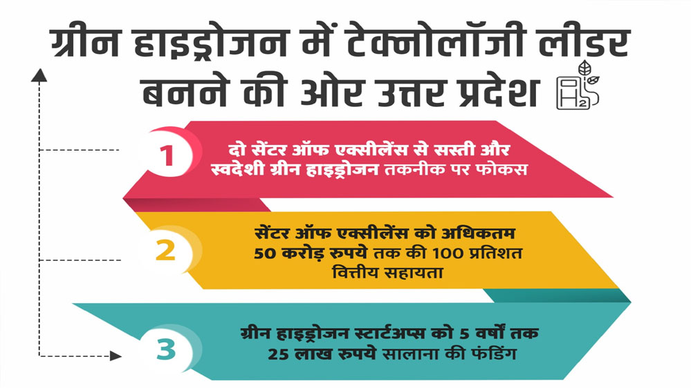 दो सेंटर ऑफ एक्सीलेंस से सस्ती व स्वदेशी ग्रीन हाइड्रोजन तकनीक पर होगा फोकस
